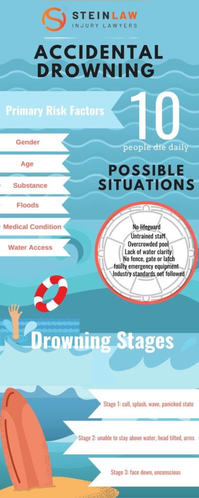 Florida Drowning Accident Lawyer Accidental drowning infographic 
